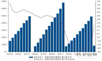 2013-2016年中國數(shù)據(jù)處理與運營服務軟件市場累計值統(tǒng)計與分析