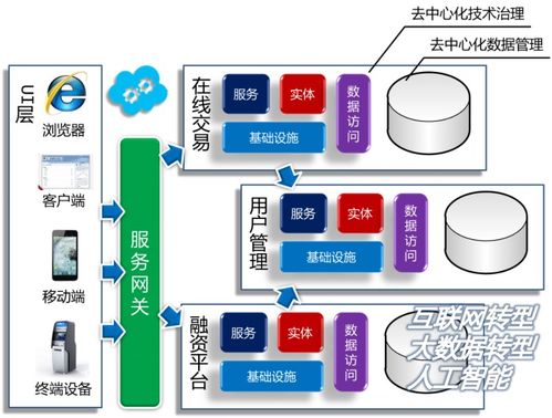 微服務設計中的去中心化技術治理與數(shù)據(jù)管理 構(gòu)建高效數(shù)據(jù)處理服務