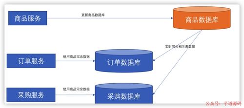 微服務間數(shù)據(jù)依賴問題的處理策略與數(shù)據(jù)處理服務的實踐