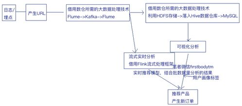 產(chǎn)品經(jīng)理必備技能之三 讀懂數(shù)據(jù)倉庫與數(shù)據(jù)處理服務(wù)