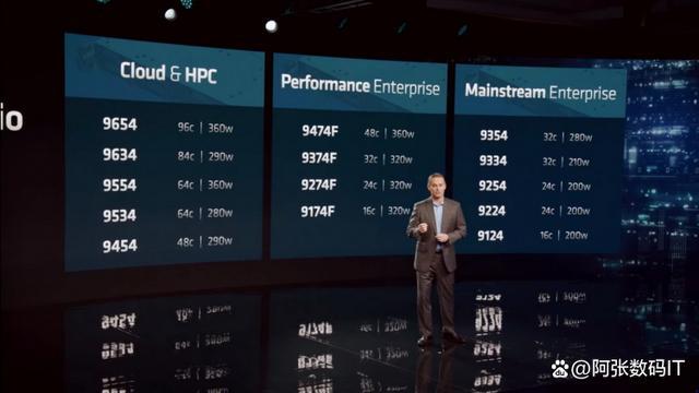 amd正式推出了用于服務器和數據中心的epyc 9004系列處理器,代號為